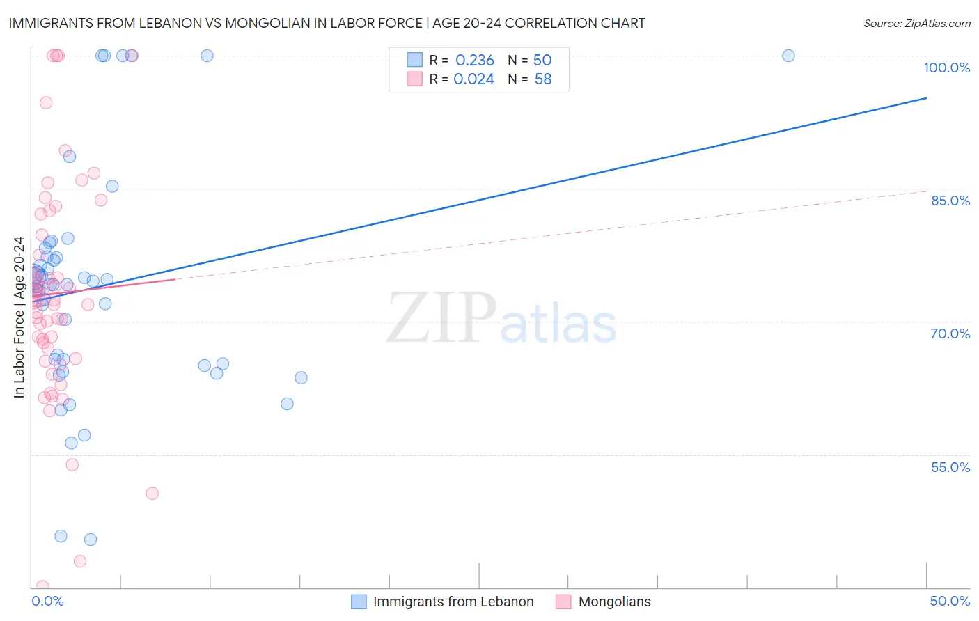 Immigrants from Lebanon vs Mongolian In Labor Force | Age 20-24