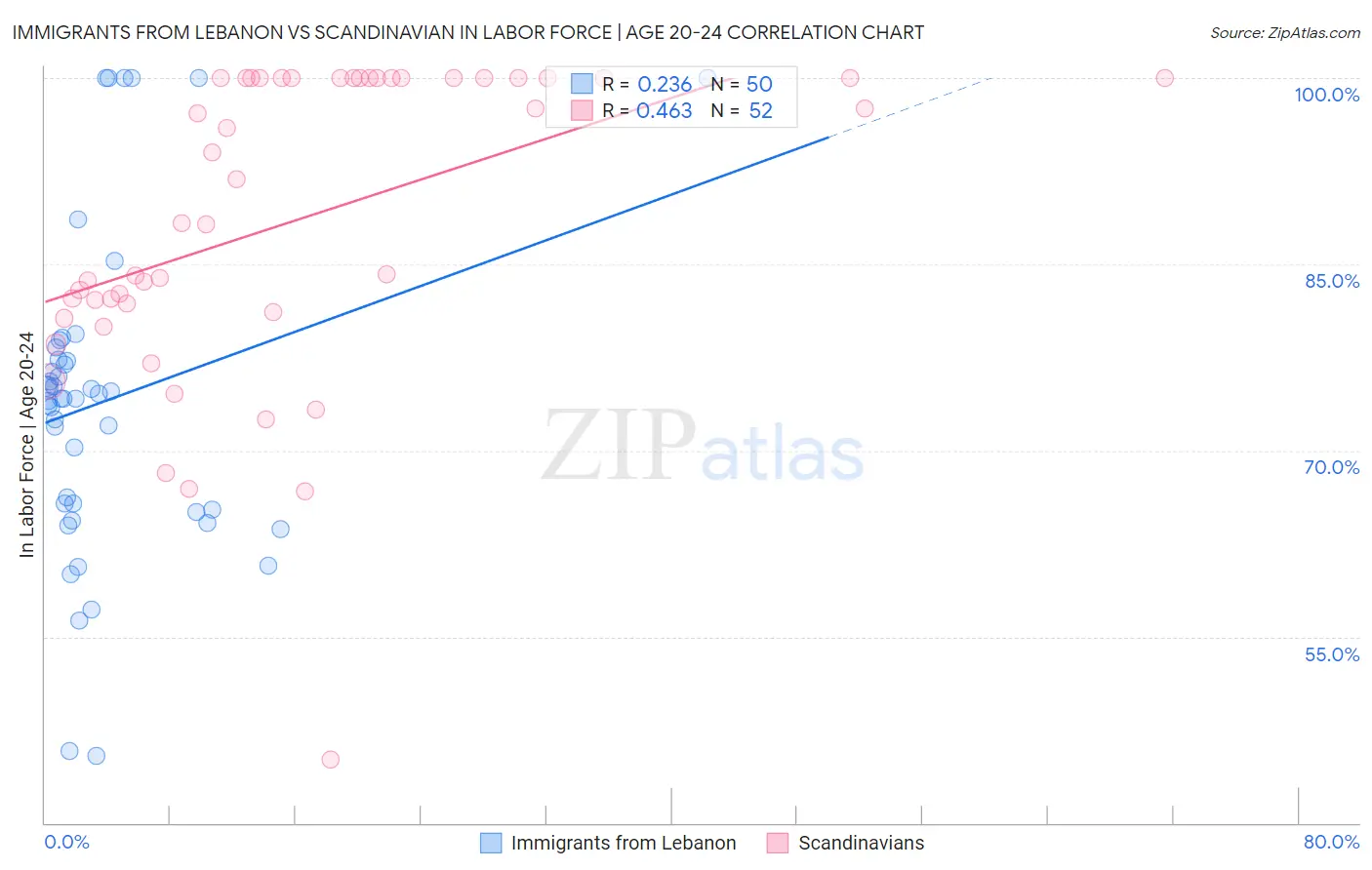 Immigrants from Lebanon vs Scandinavian In Labor Force | Age 20-24