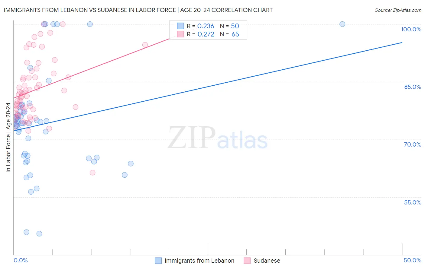 Immigrants from Lebanon vs Sudanese In Labor Force | Age 20-24