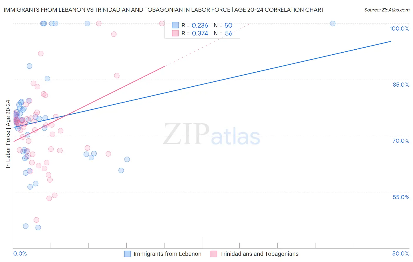 Immigrants from Lebanon vs Trinidadian and Tobagonian In Labor Force | Age 20-24