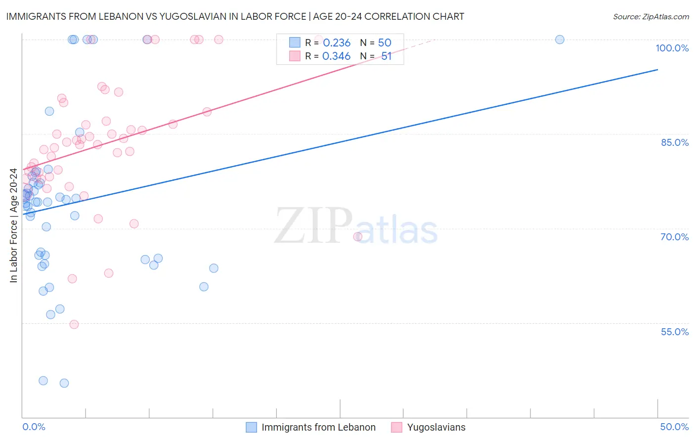 Immigrants from Lebanon vs Yugoslavian In Labor Force | Age 20-24