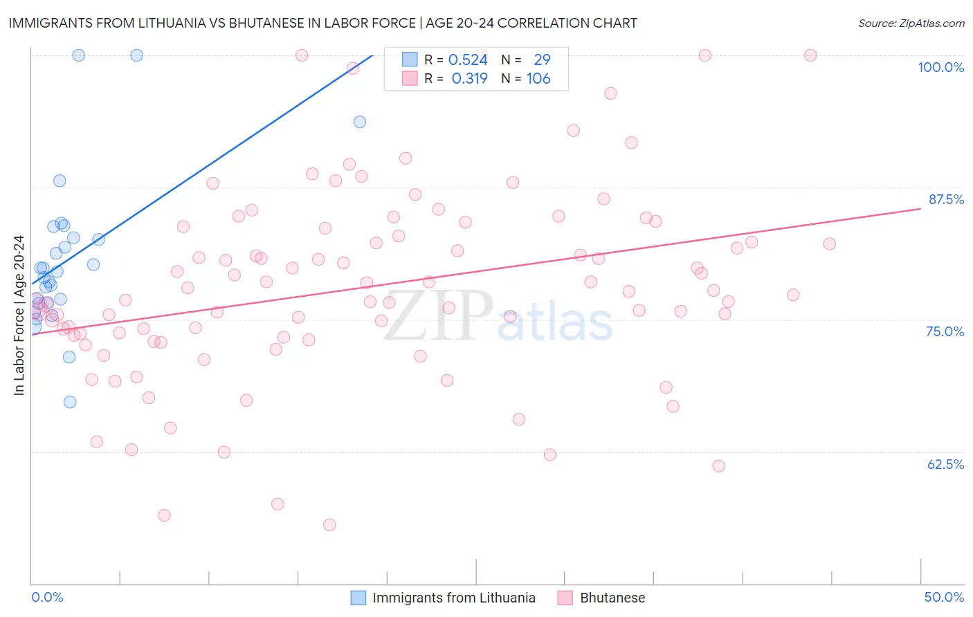 Immigrants from Lithuania vs Bhutanese In Labor Force | Age 20-24