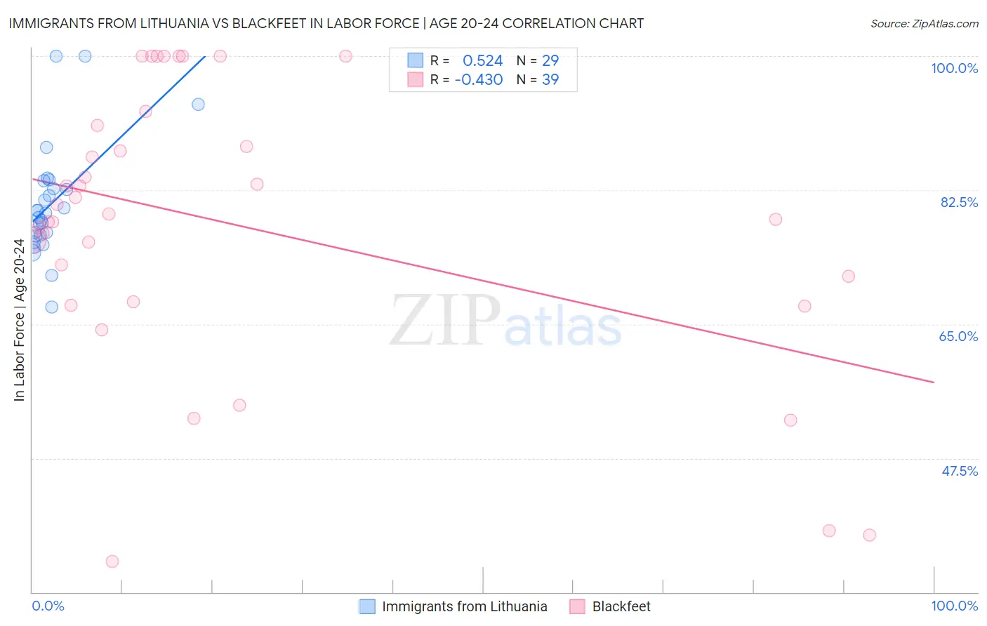 Immigrants from Lithuania vs Blackfeet In Labor Force | Age 20-24