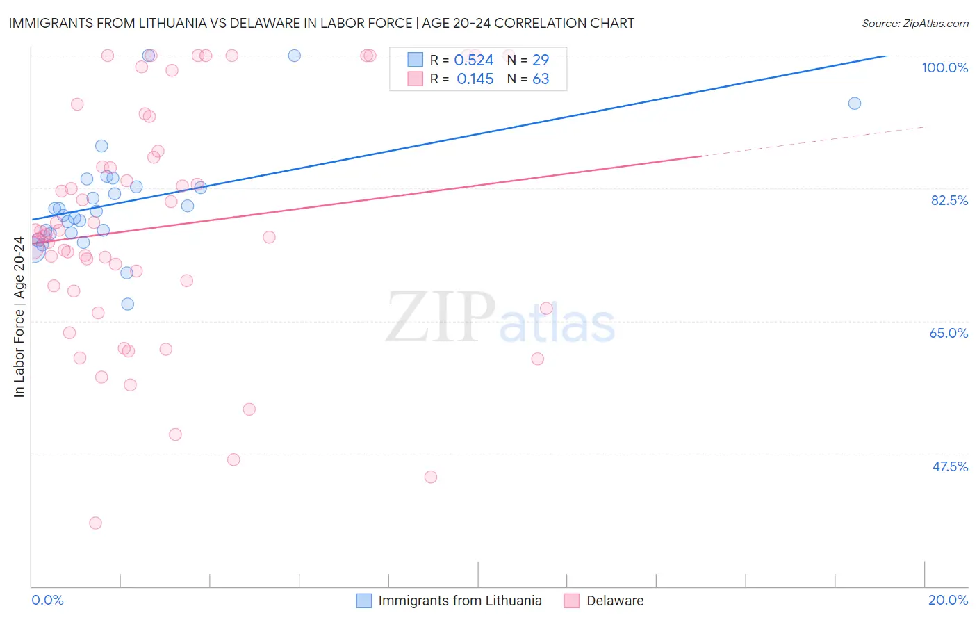 Immigrants from Lithuania vs Delaware In Labor Force | Age 20-24