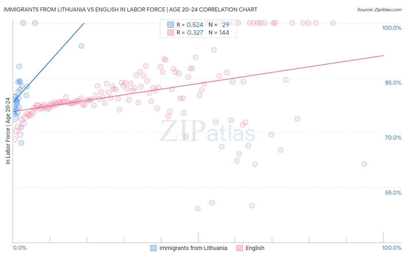 Immigrants from Lithuania vs English In Labor Force | Age 20-24