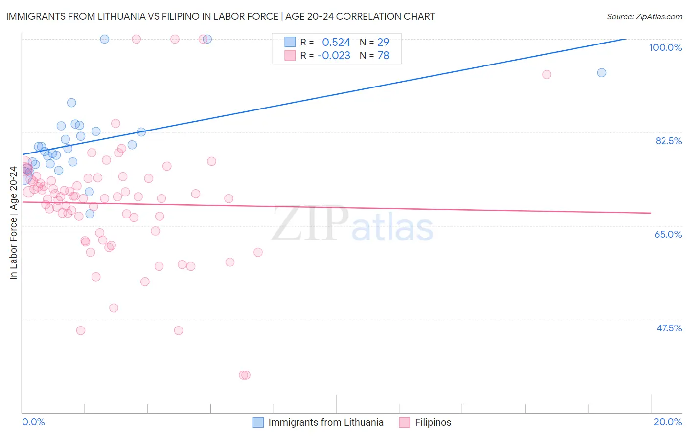 Immigrants from Lithuania vs Filipino In Labor Force | Age 20-24