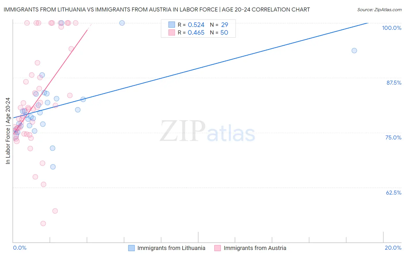 Immigrants from Lithuania vs Immigrants from Austria In Labor Force | Age 20-24