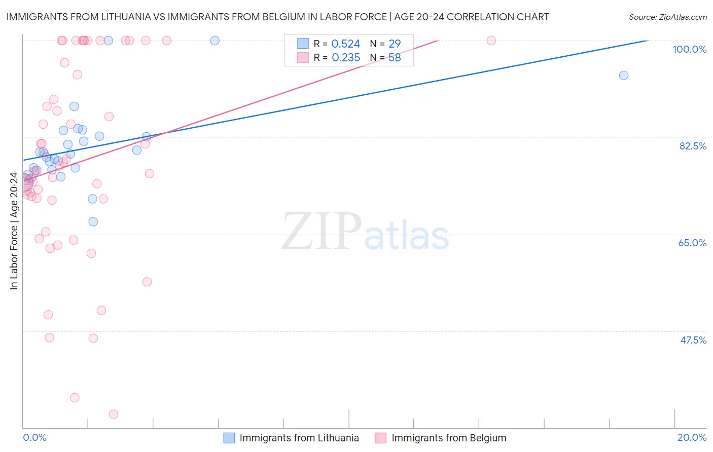 Immigrants from Lithuania vs Immigrants from Belgium In Labor Force | Age 20-24