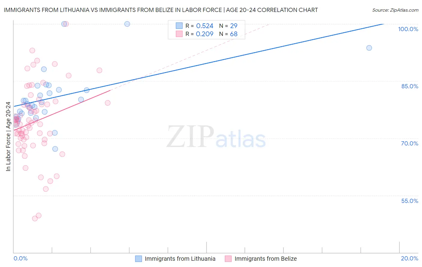 Immigrants from Lithuania vs Immigrants from Belize In Labor Force | Age 20-24