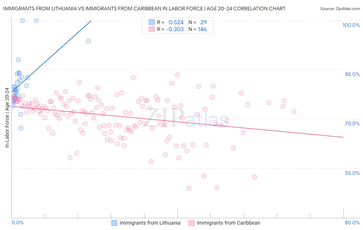 Immigrants from Lithuania vs Immigrants from Caribbean In Labor Force | Age 20-24