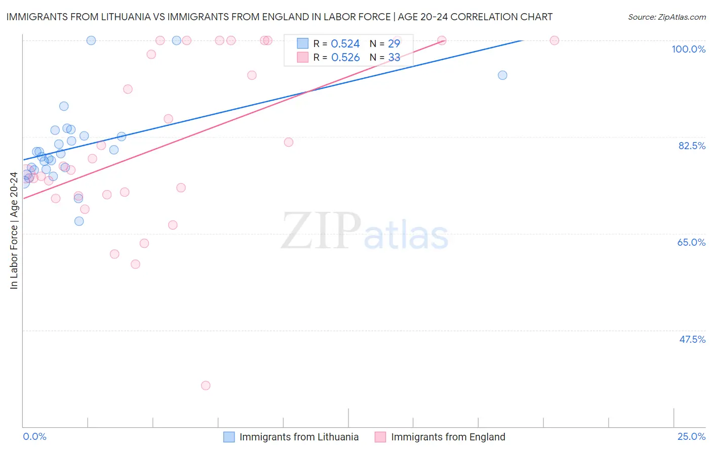Immigrants from Lithuania vs Immigrants from England In Labor Force | Age 20-24