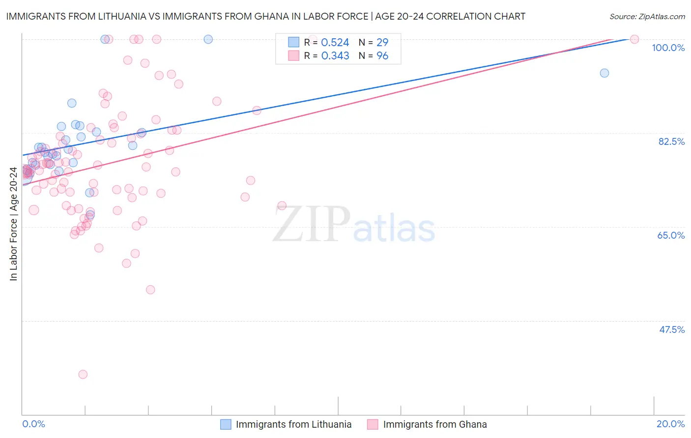 Immigrants from Lithuania vs Immigrants from Ghana In Labor Force | Age 20-24