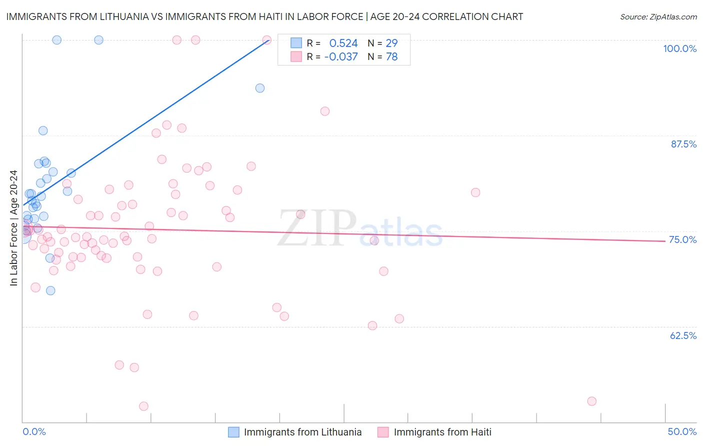 Immigrants from Lithuania vs Immigrants from Haiti In Labor Force | Age 20-24