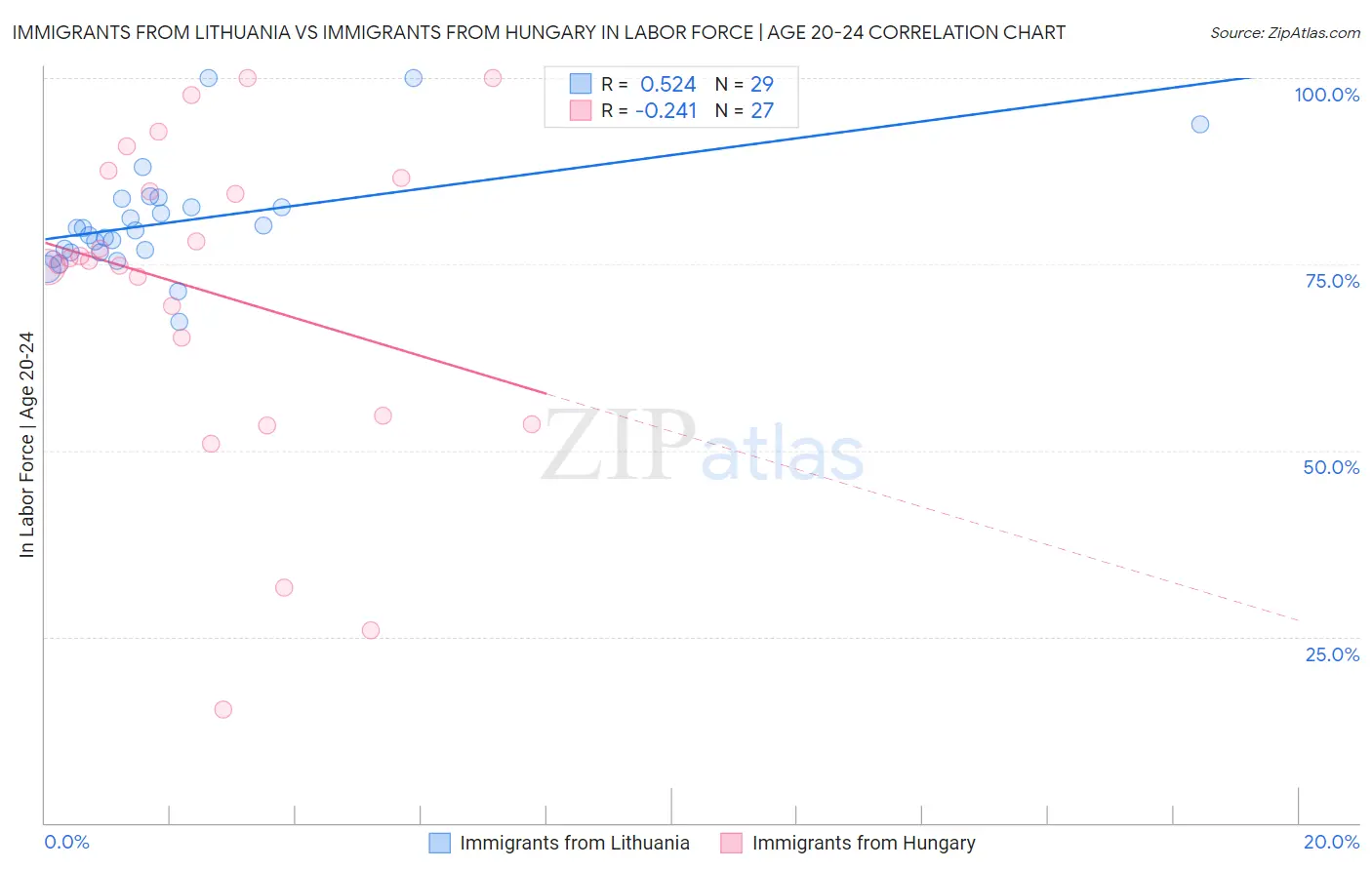 Immigrants from Lithuania vs Immigrants from Hungary In Labor Force | Age 20-24