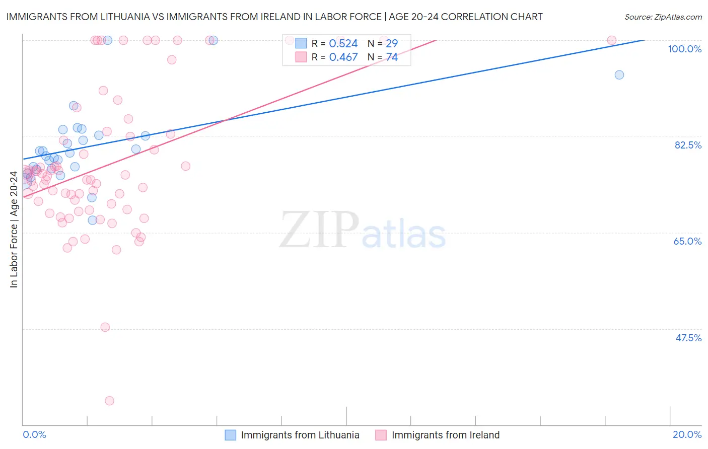 Immigrants from Lithuania vs Immigrants from Ireland In Labor Force | Age 20-24