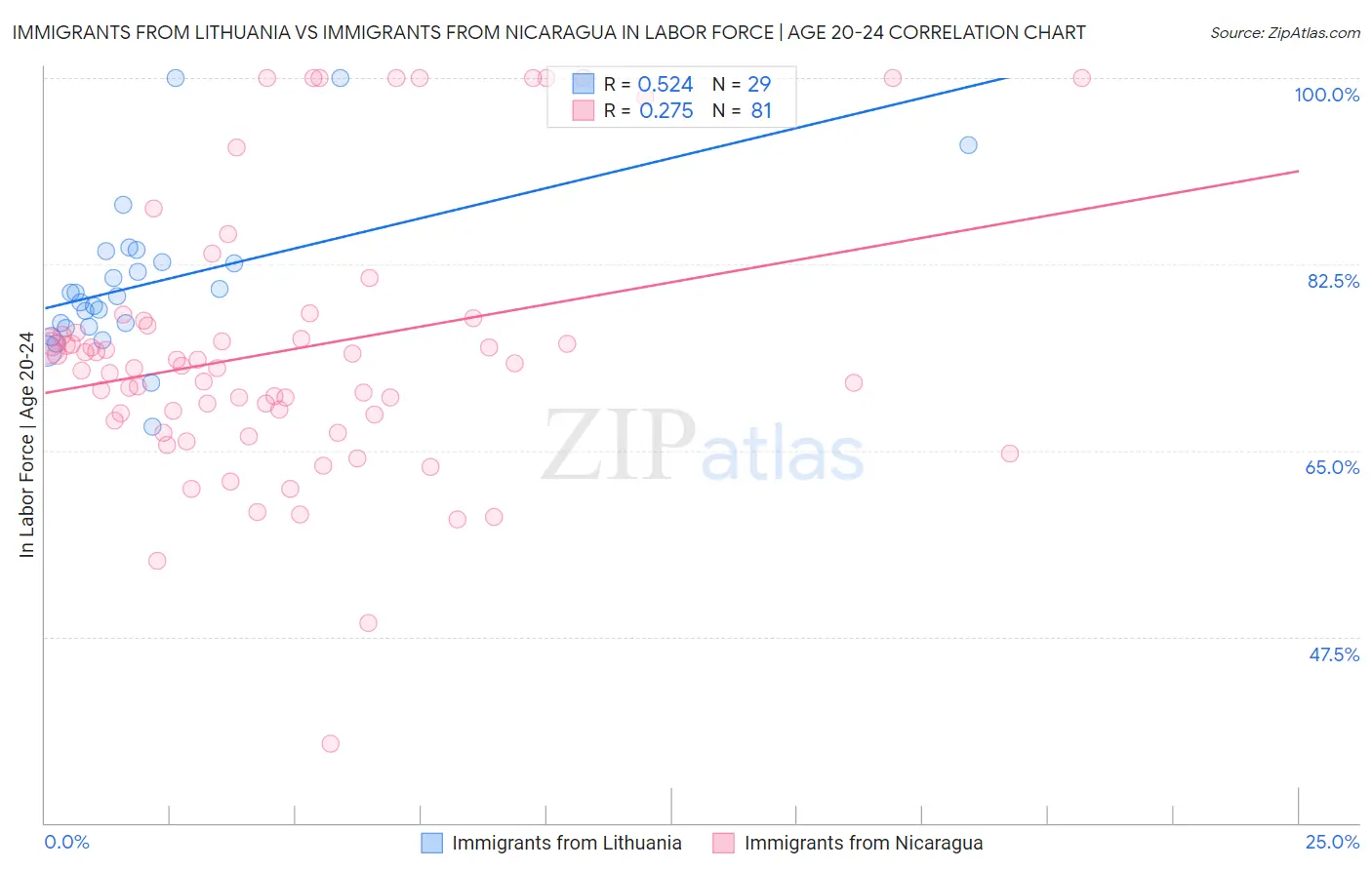 Immigrants from Lithuania vs Immigrants from Nicaragua In Labor Force | Age 20-24