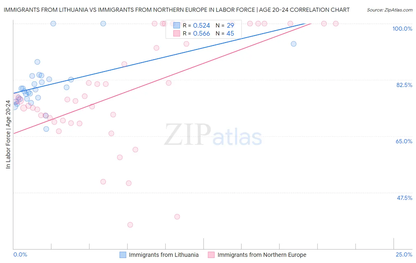 Immigrants from Lithuania vs Immigrants from Northern Europe In Labor Force | Age 20-24