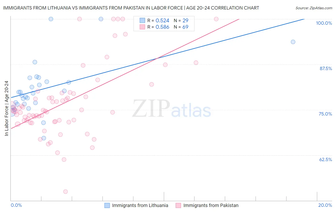 Immigrants from Lithuania vs Immigrants from Pakistan In Labor Force | Age 20-24