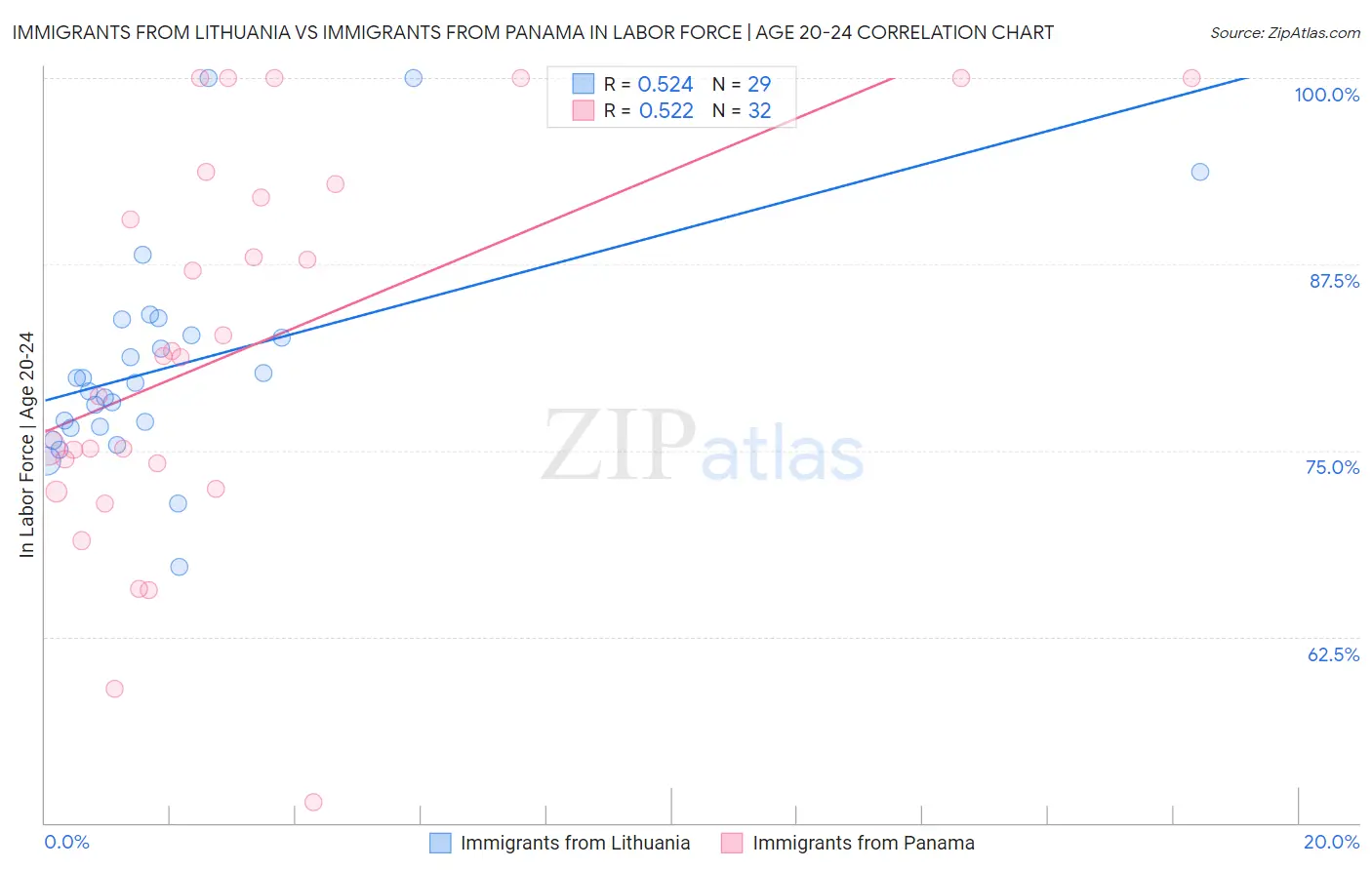 Immigrants from Lithuania vs Immigrants from Panama In Labor Force | Age 20-24
