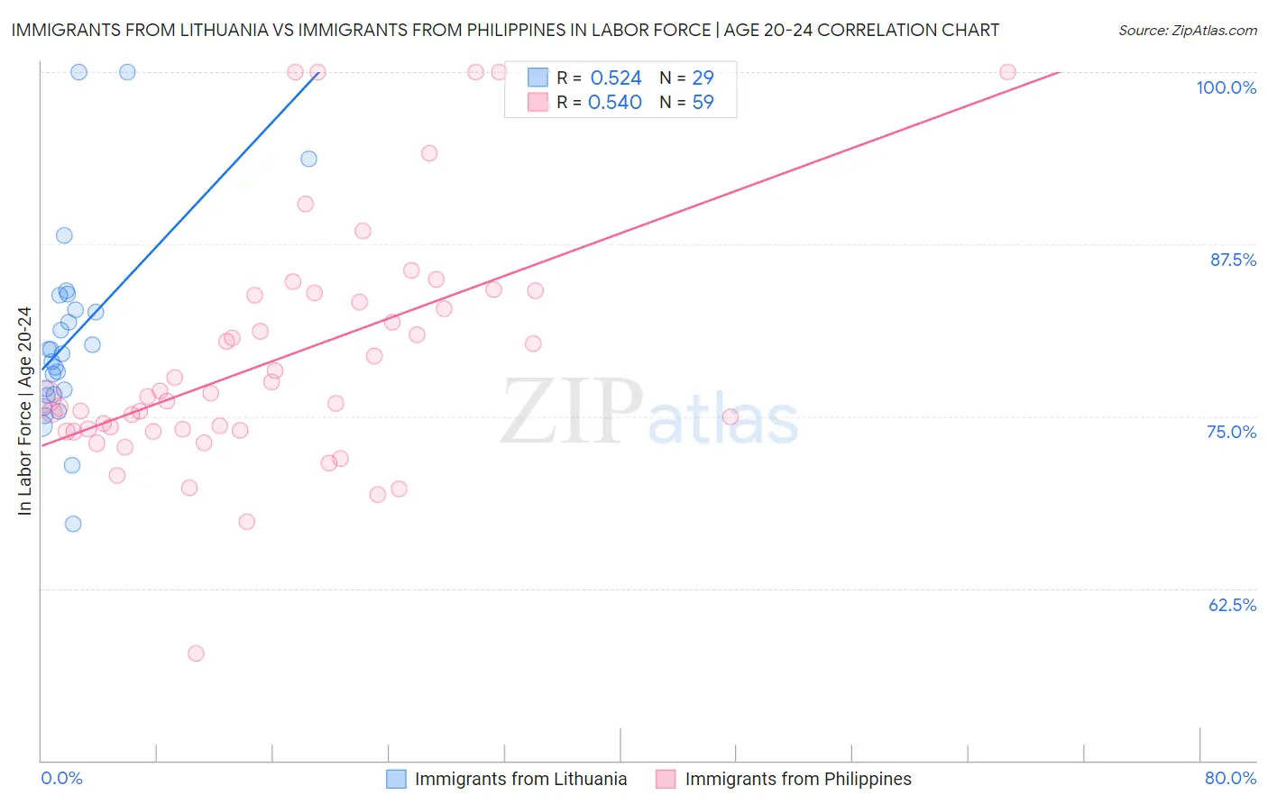 Immigrants from Lithuania vs Immigrants from Philippines In Labor Force | Age 20-24