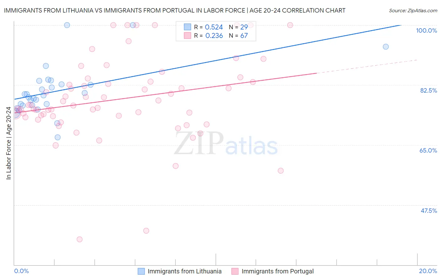 Immigrants from Lithuania vs Immigrants from Portugal In Labor Force | Age 20-24
