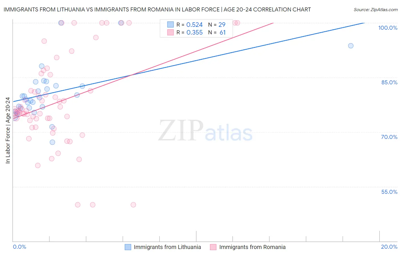 Immigrants from Lithuania vs Immigrants from Romania In Labor Force | Age 20-24