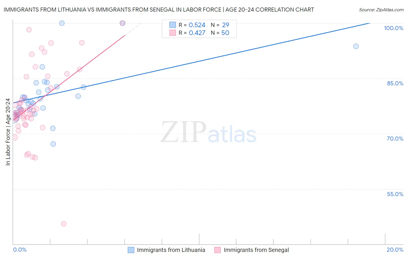 Immigrants from Lithuania vs Immigrants from Senegal In Labor Force | Age 20-24