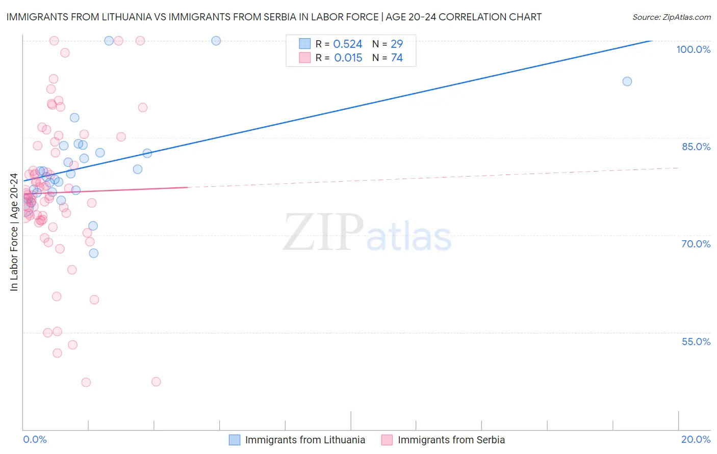 Immigrants from Lithuania vs Immigrants from Serbia In Labor Force | Age 20-24