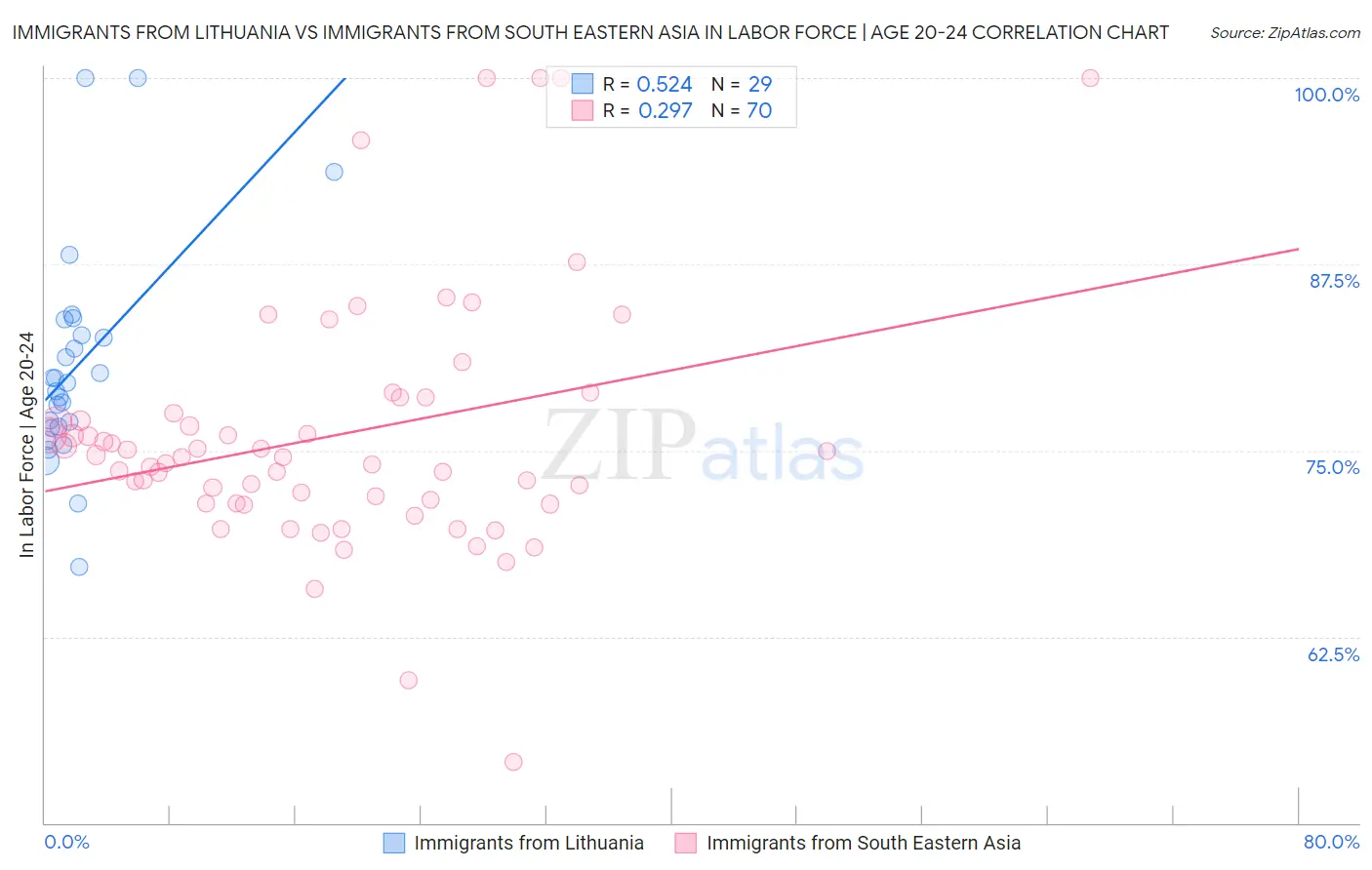 Immigrants from Lithuania vs Immigrants from South Eastern Asia In Labor Force | Age 20-24