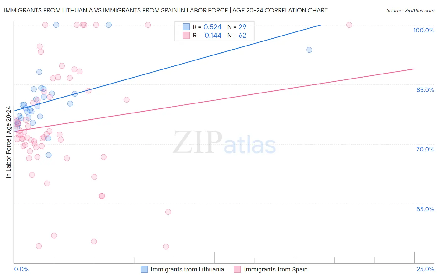 Immigrants from Lithuania vs Immigrants from Spain In Labor Force | Age 20-24