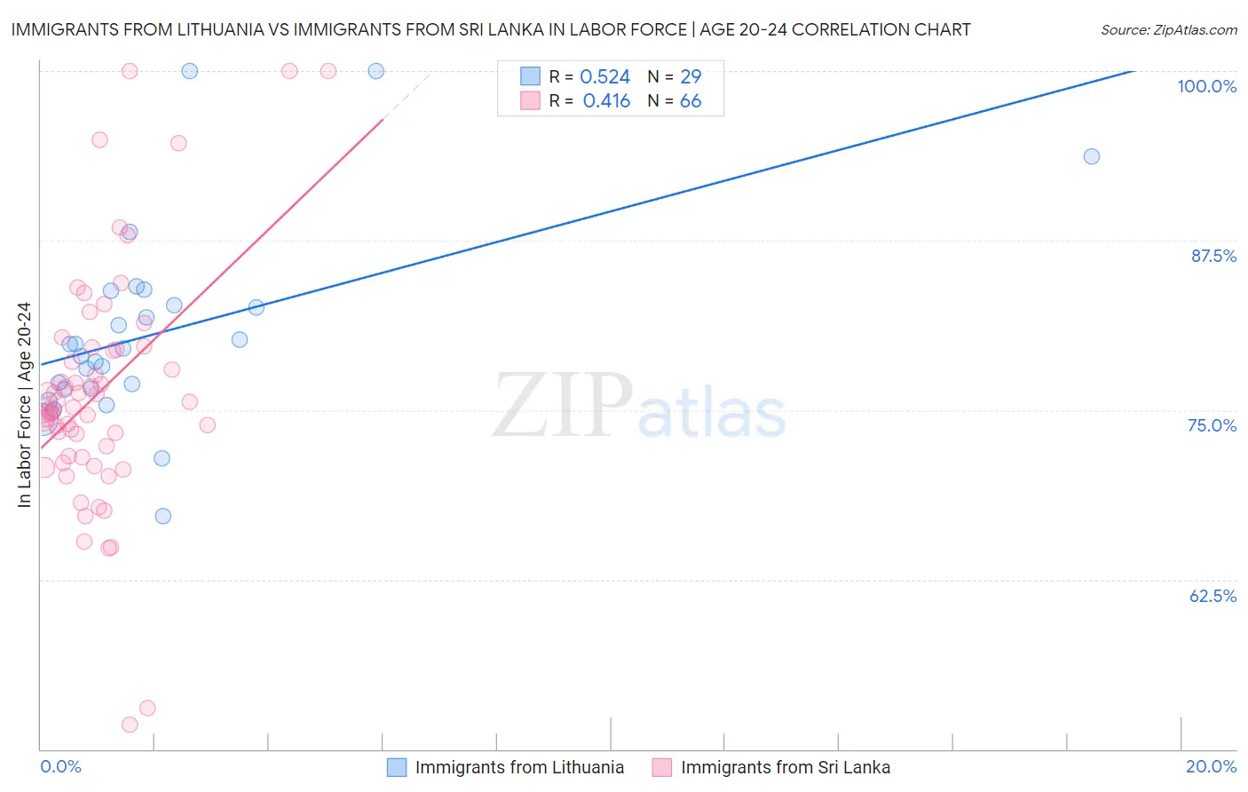 Immigrants from Lithuania vs Immigrants from Sri Lanka In Labor Force | Age 20-24