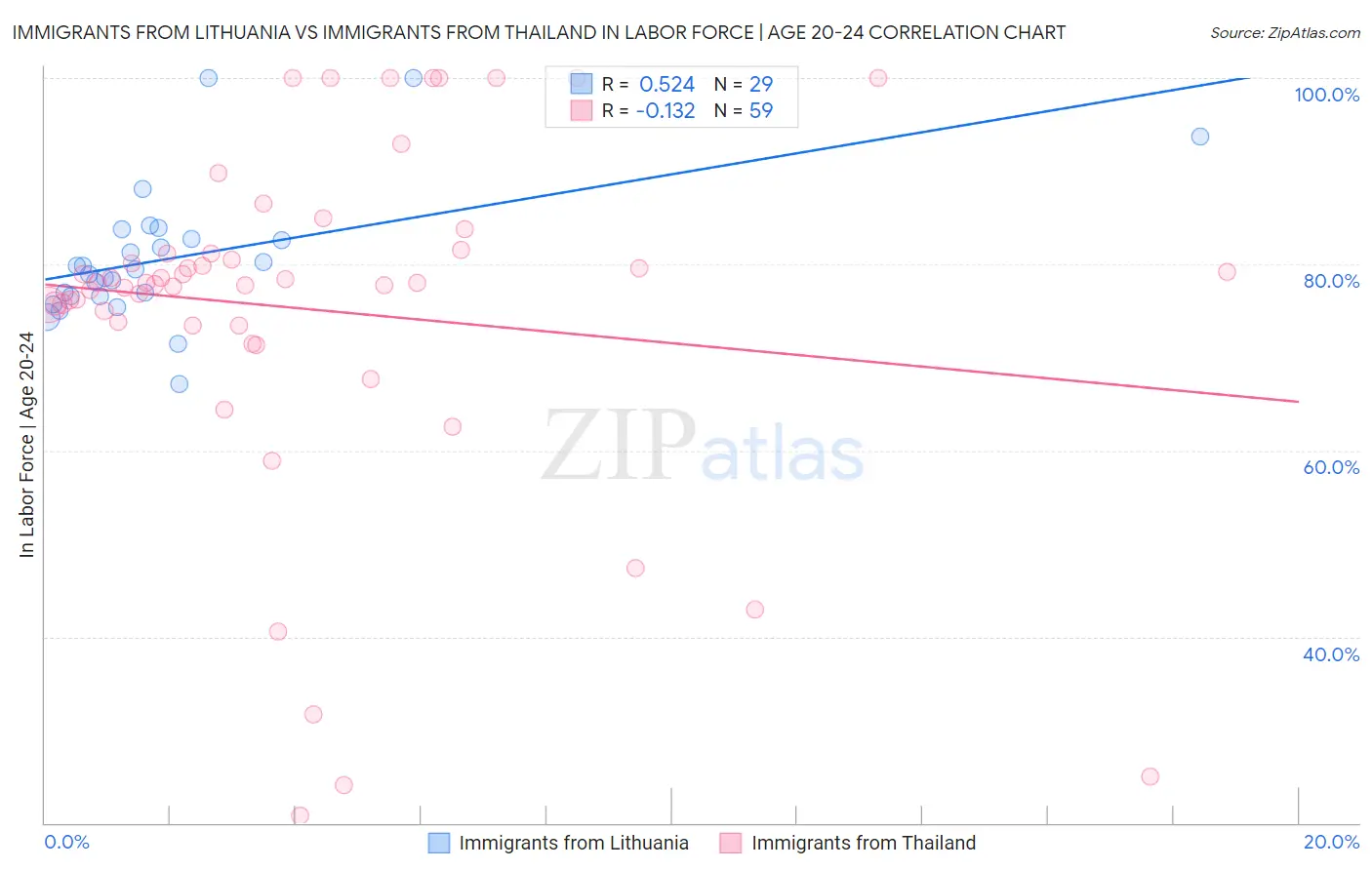 Immigrants from Lithuania vs Immigrants from Thailand In Labor Force | Age 20-24