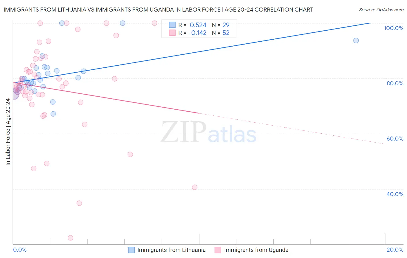 Immigrants from Lithuania vs Immigrants from Uganda In Labor Force | Age 20-24