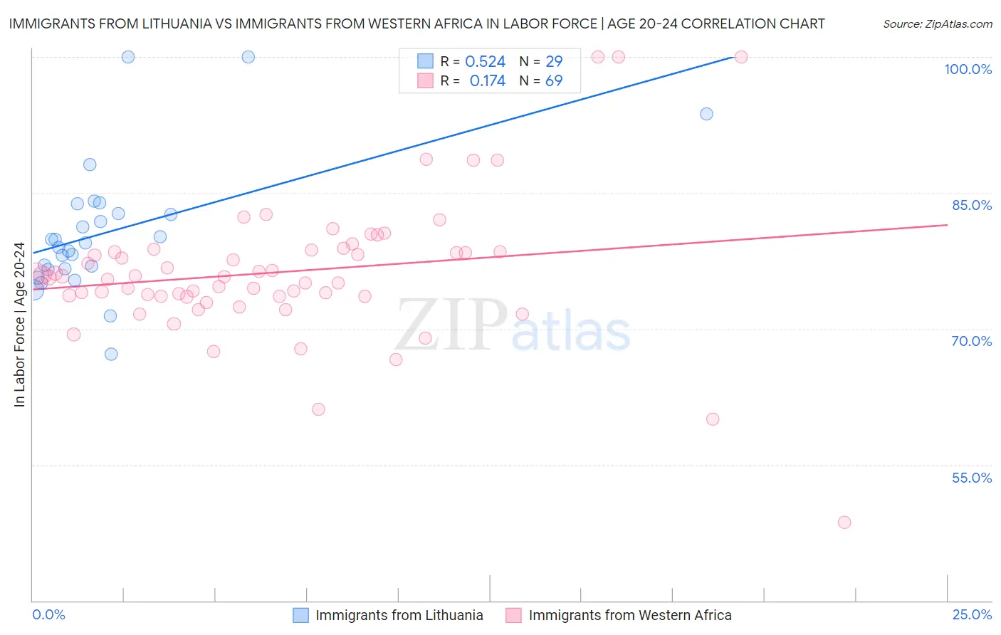 Immigrants from Lithuania vs Immigrants from Western Africa In Labor Force | Age 20-24