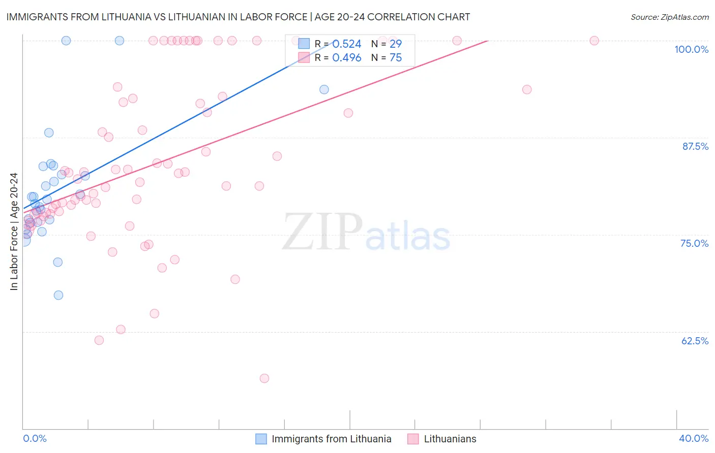 Immigrants from Lithuania vs Lithuanian In Labor Force | Age 20-24