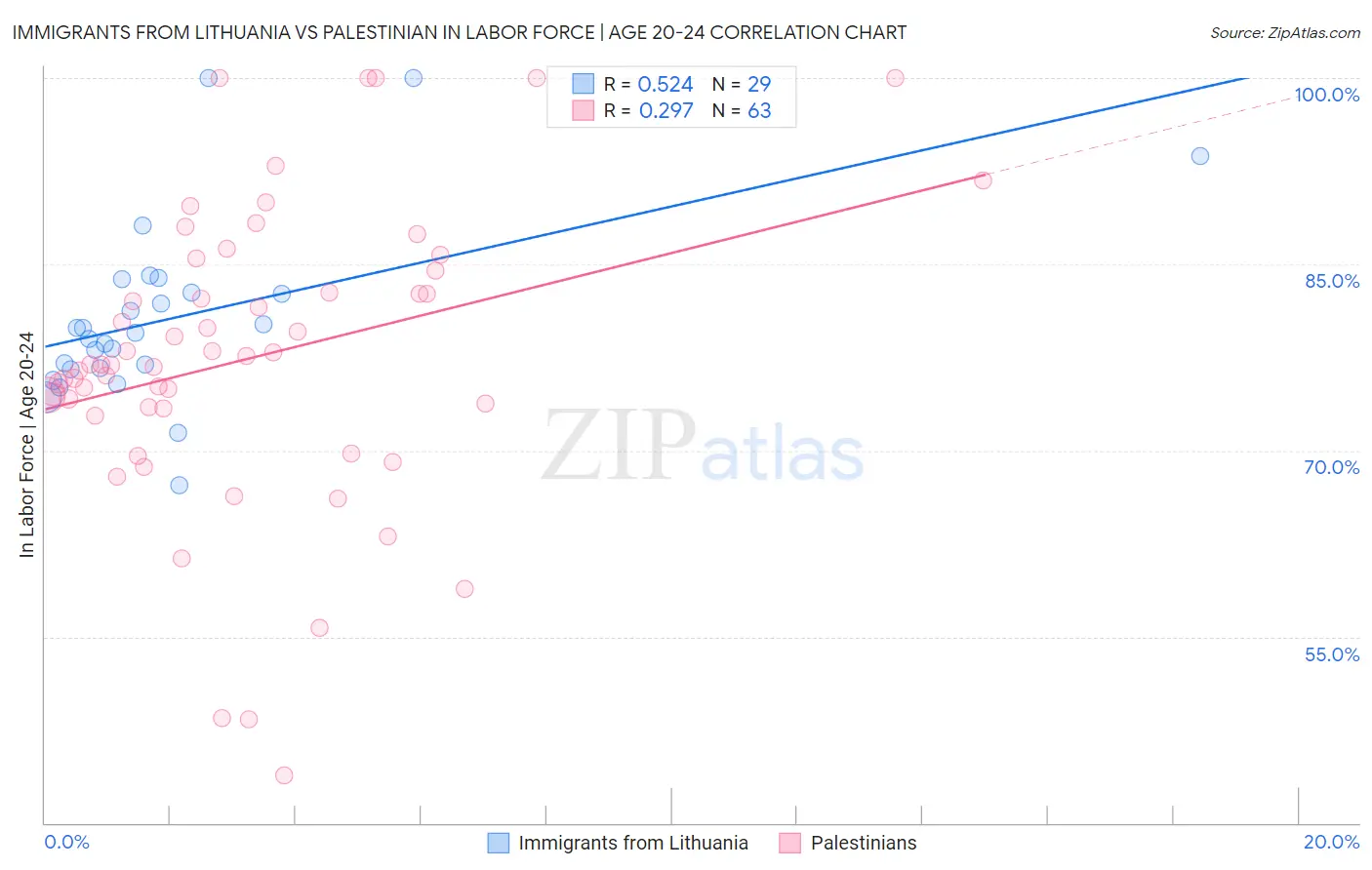 Immigrants from Lithuania vs Palestinian In Labor Force | Age 20-24