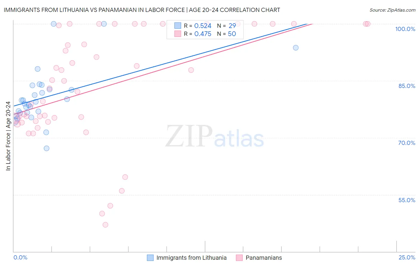 Immigrants from Lithuania vs Panamanian In Labor Force | Age 20-24