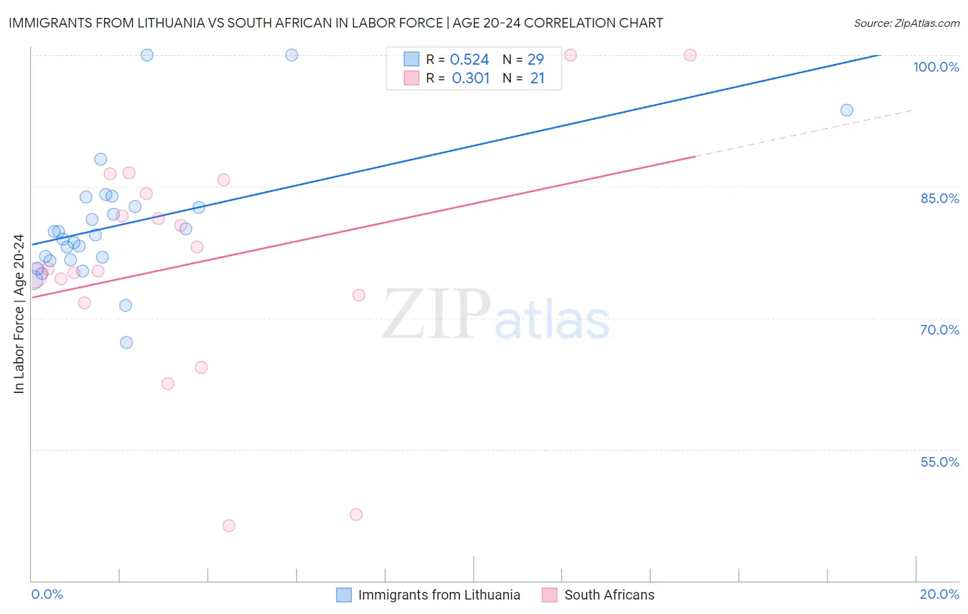 Immigrants from Lithuania vs South African In Labor Force | Age 20-24