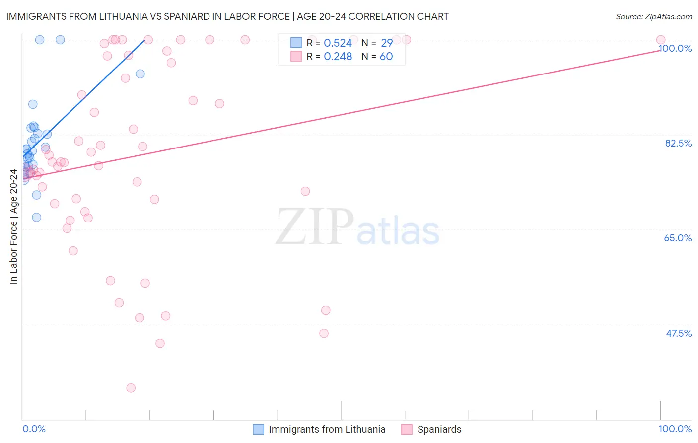 Immigrants from Lithuania vs Spaniard In Labor Force | Age 20-24