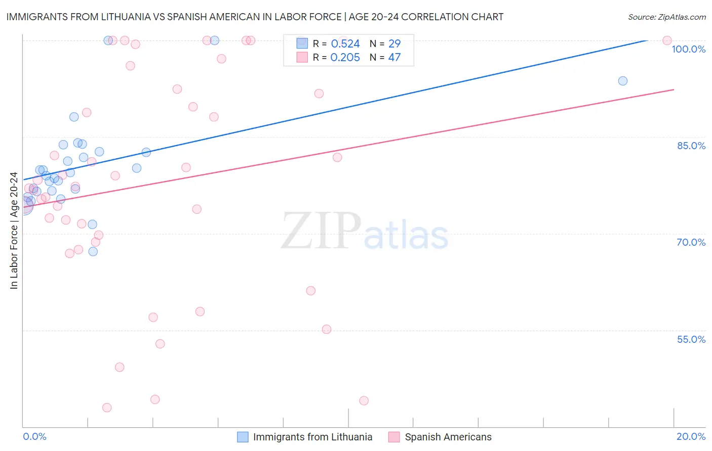 Immigrants from Lithuania vs Spanish American In Labor Force | Age 20-24