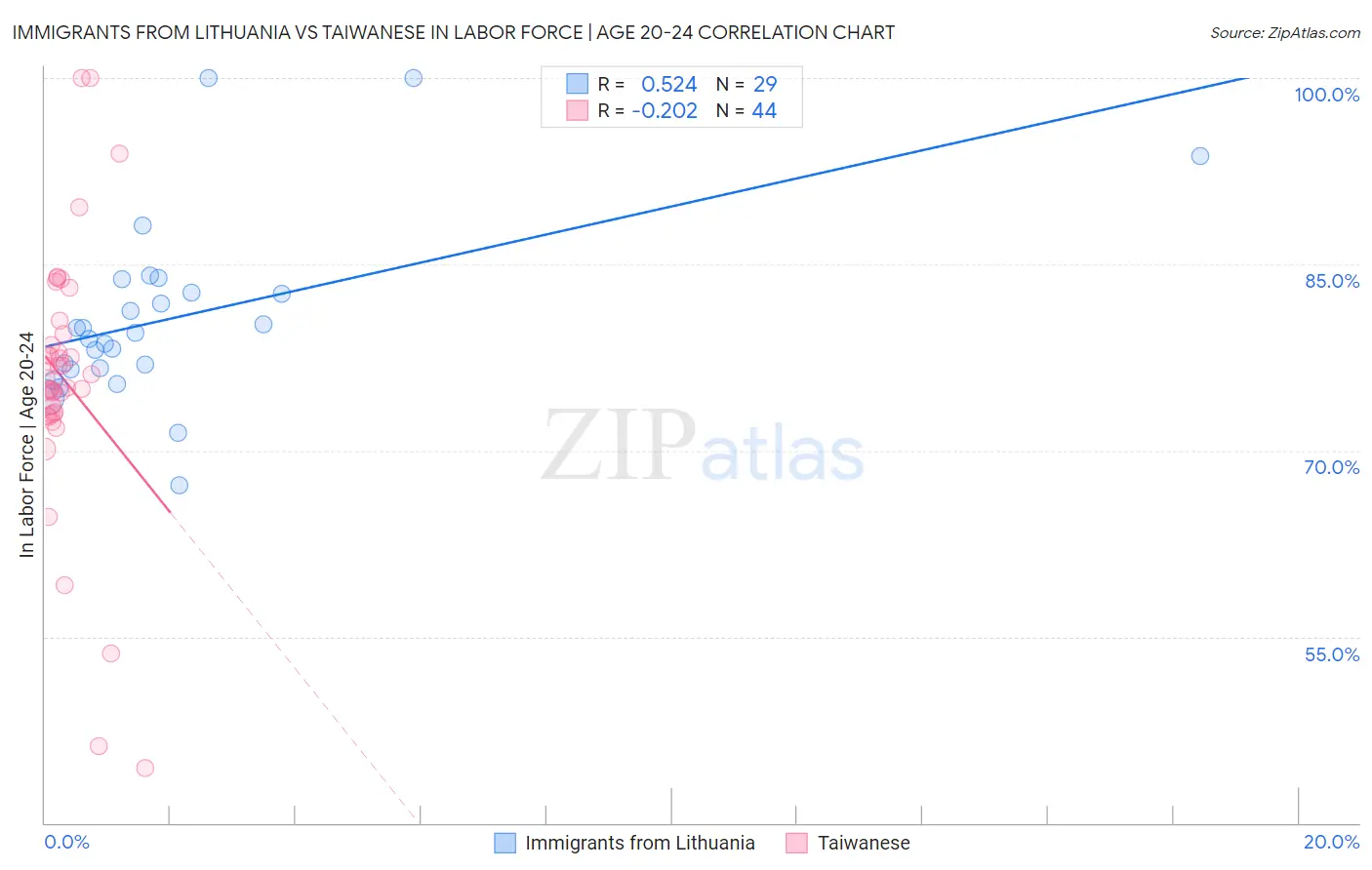 Immigrants from Lithuania vs Taiwanese In Labor Force | Age 20-24