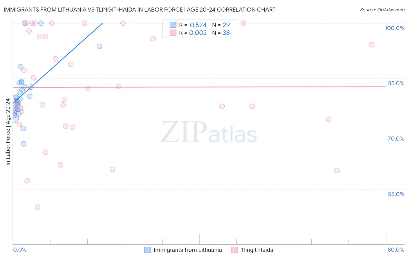 Immigrants from Lithuania vs Tlingit-Haida In Labor Force | Age 20-24