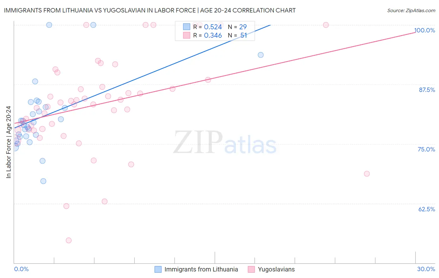 Immigrants from Lithuania vs Yugoslavian In Labor Force | Age 20-24