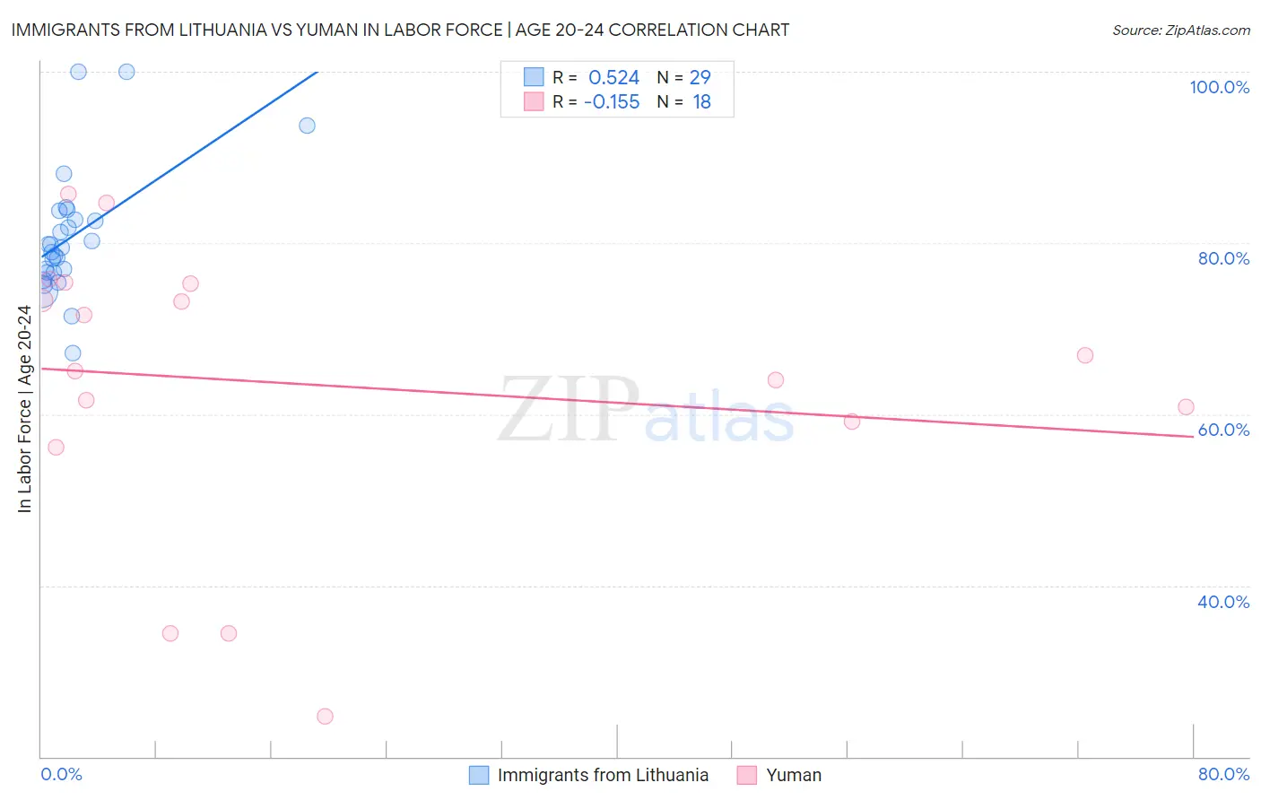 Immigrants from Lithuania vs Yuman In Labor Force | Age 20-24