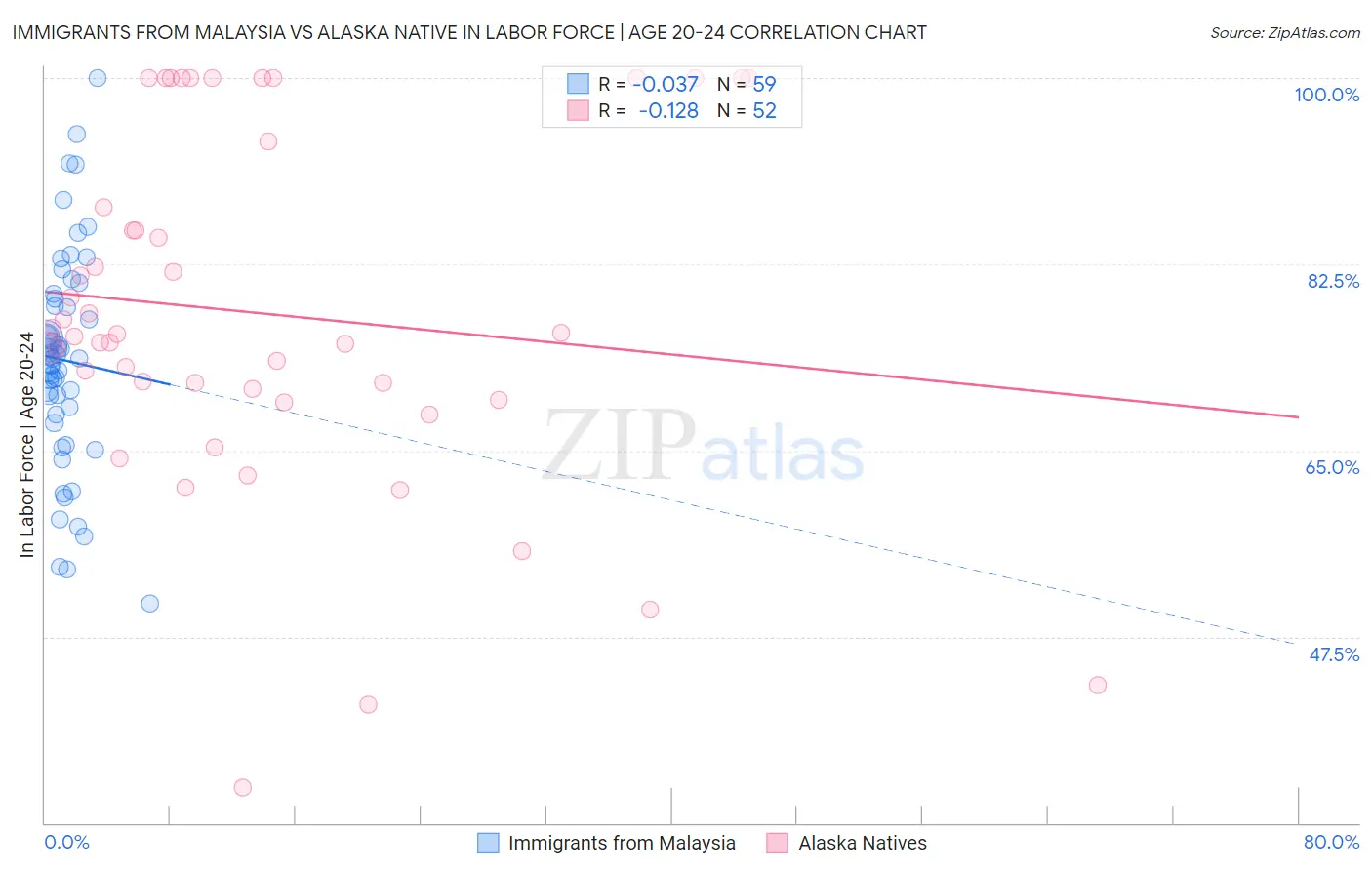 Immigrants from Malaysia vs Alaska Native In Labor Force | Age 20-24