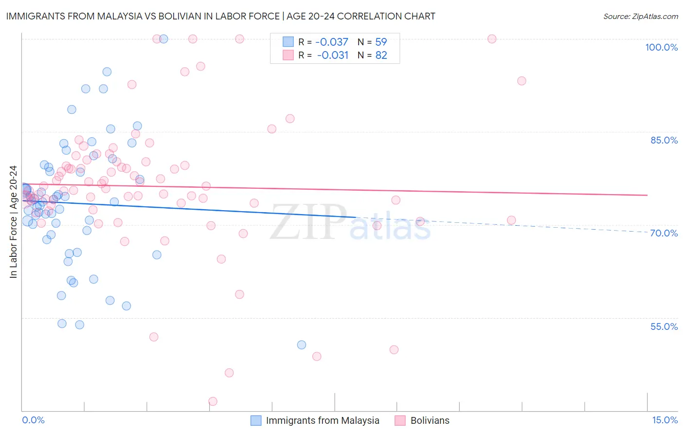 Immigrants from Malaysia vs Bolivian In Labor Force | Age 20-24