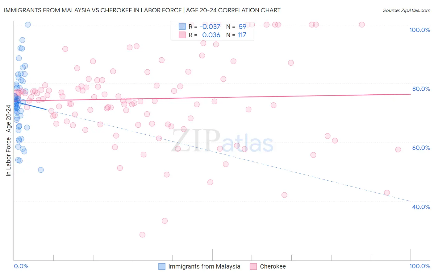 Immigrants from Malaysia vs Cherokee In Labor Force | Age 20-24