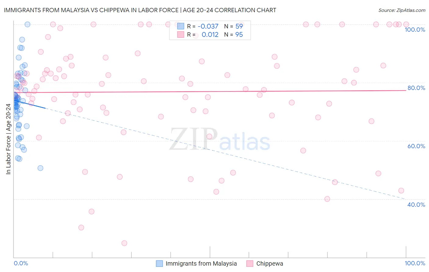 Immigrants from Malaysia vs Chippewa In Labor Force | Age 20-24