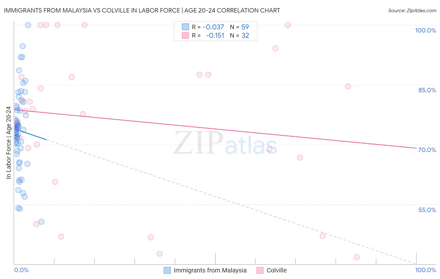 Immigrants from Malaysia vs Colville In Labor Force | Age 20-24