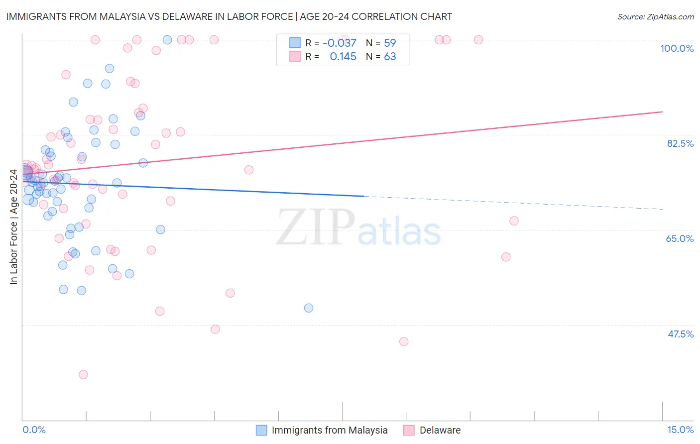 Immigrants from Malaysia vs Delaware In Labor Force | Age 20-24